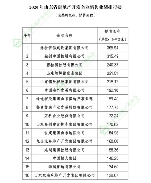 省房协重磅发布丨中垠公司跻身2020年山东省房地产开发企业销售业绩排行榜20强