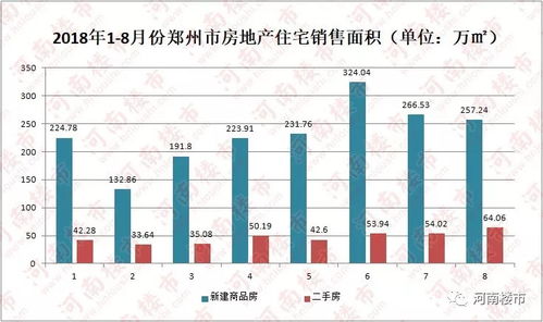 河南楼市持续降温 8月商品房待售面积减少，18地市房价图揭秘