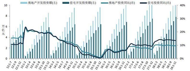 2018年1-11月全国房地产开发经营数据深度解读